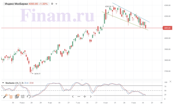 По российскому рынку прокатилась волна распродаж